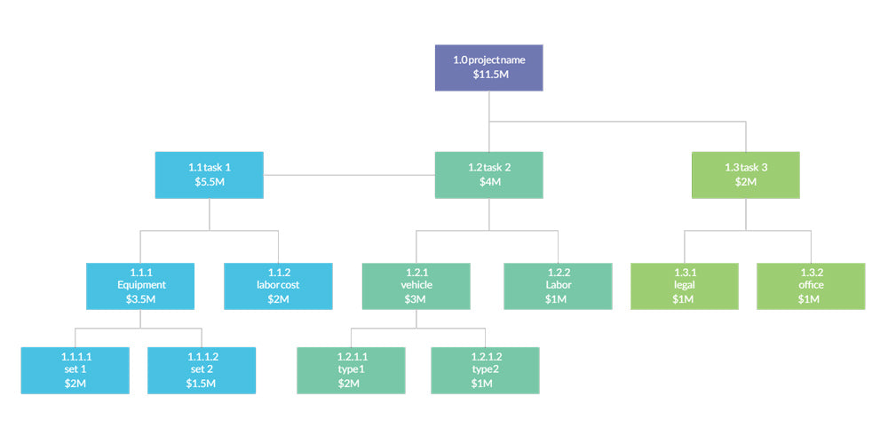 Develop a Cost Breakdown Structure and Calculate Right Budgets