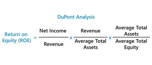 What is the Dupont Analysis? Comprehensive Guide for Financial Literacy