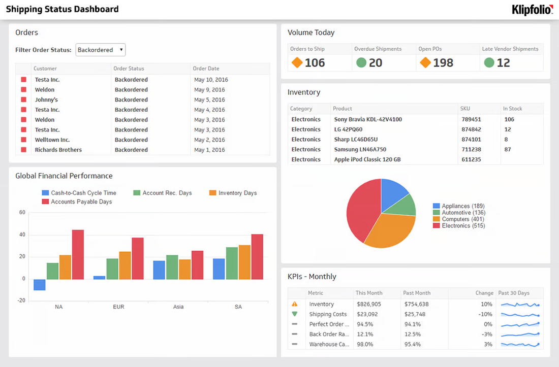 How to Use a Supply Chain Dashboard for Business Control