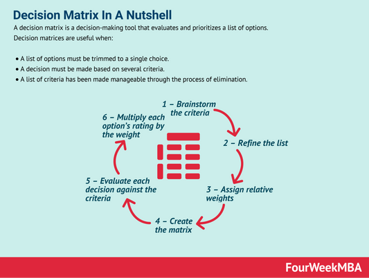 How to Use a Decision Matrix Template in 7 Steps