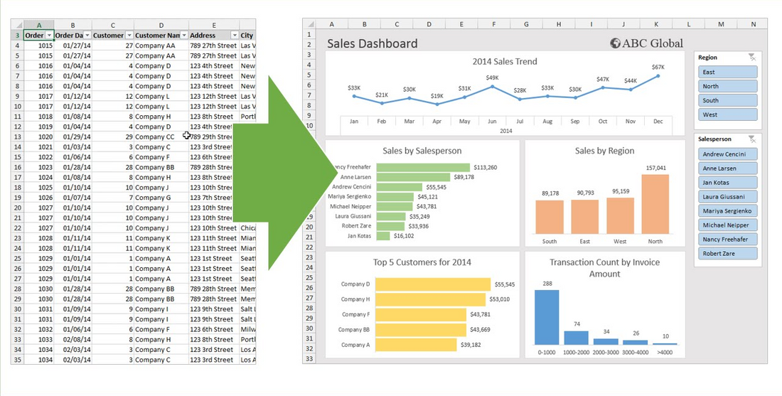 Pivot Table in MS Excel