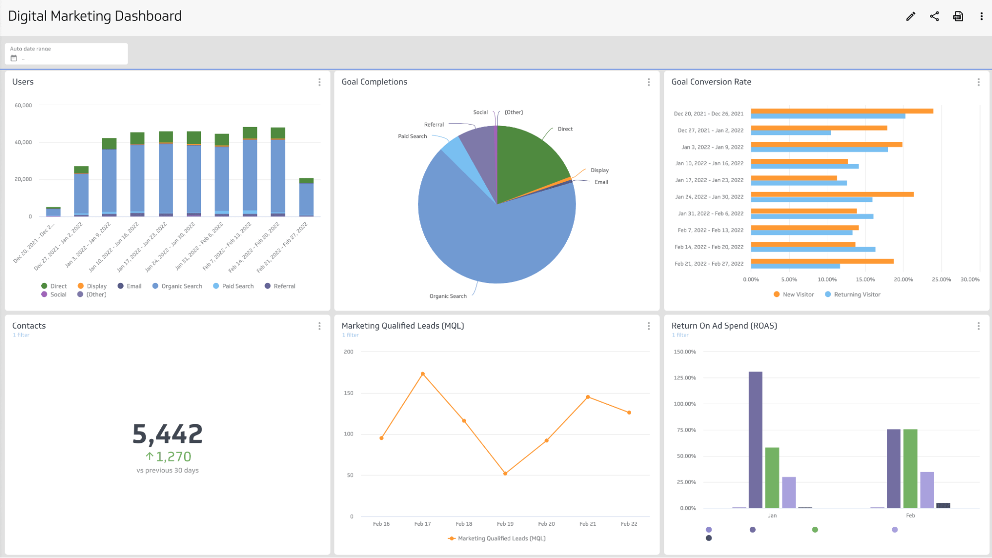 6 Marketing Dashboard Templates To Boost Your Business
