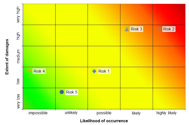risk chart template
