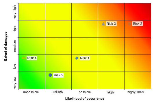 Explaining the Main Types of Risk Matrix Template You Can Have