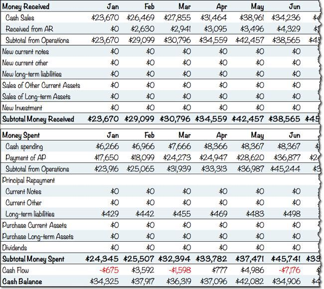 Monthly income and expenses