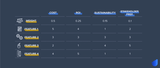 Create a Weighted Scoring Model with the Best Templates