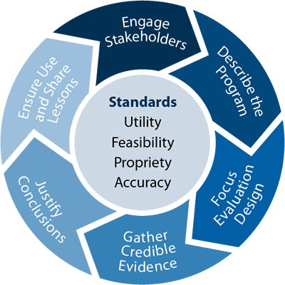 What is Project Evaluation? [+5 Easy Steps to Perform it]