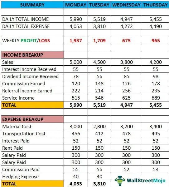 Weekly Budget: Adopting New Budgeting Techniques