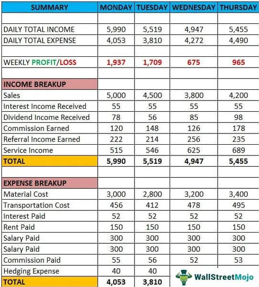 Weekly Budget: Adopting New Budgeting Techniques