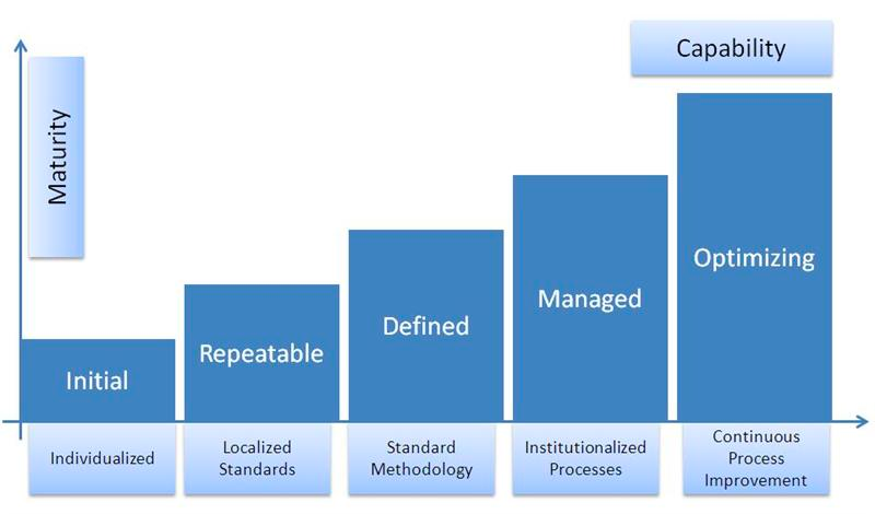 Agile Maturity Assessment – How to Improve the Agile Process in Your Organization