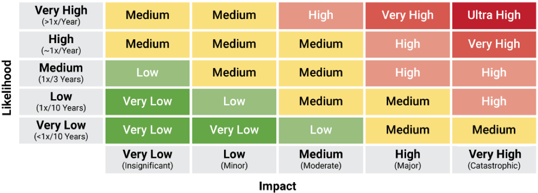 Risk Register: The Risk Identification Tool For Businesses