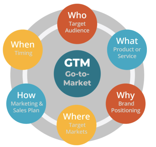 Go To Market Strategy, The Key To Successful Product Launches