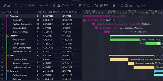 How Does a Work Breakdown Structure Example Work?