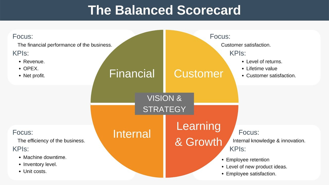 How to Do a Balanced Scorecard Template [Walkthrough Guide]