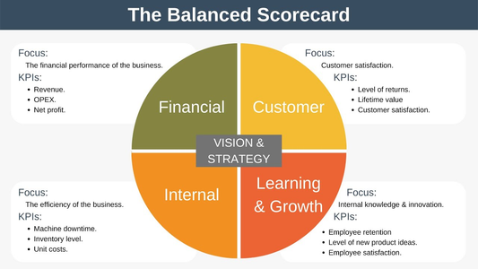 How to Do a Balanced Scorecard Template [Walkthrough Guide]